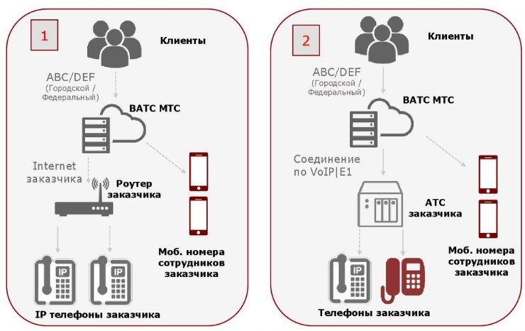 виртуальная атс мтс возможности