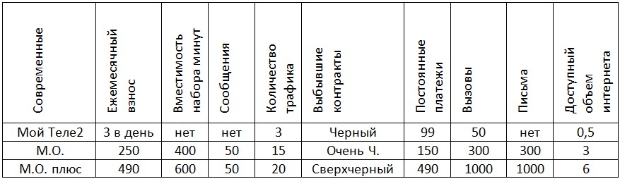 тарифы теле2 пенза старые и новые