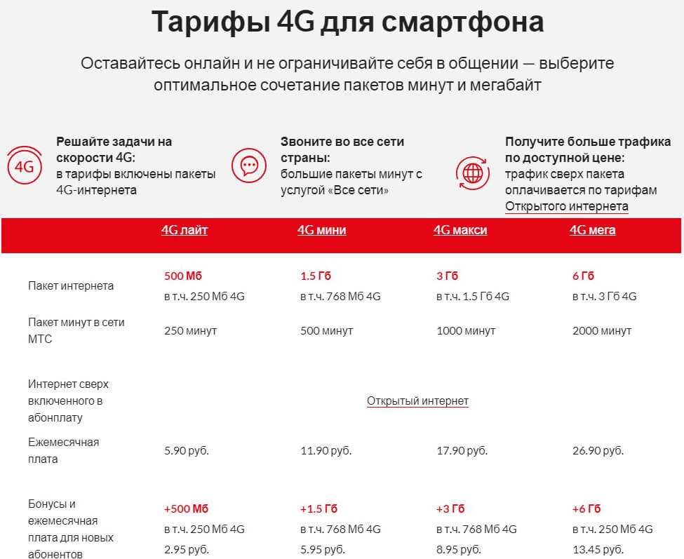 Какой тарифный план самый выгодный на мтс